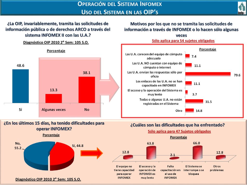 Operación del Sistema Infomex Uso del Sistema en las OIP’s