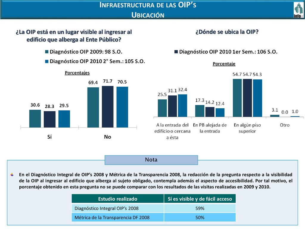 Infraestructura de las OIP’s Sí es visible y de fácil acceso