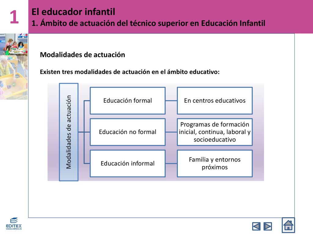 1 El educador infantil 1. Ámbito de actuación del técnico superior en Educación Infantil. Modalidades de actuación.
