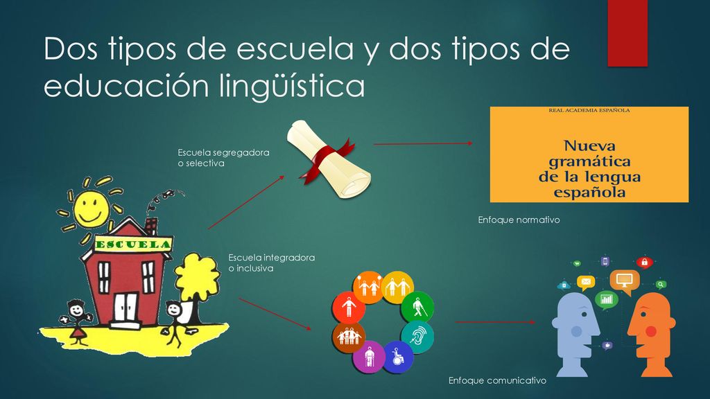 Dos tipos de escuela y dos tipos de educación lingüística