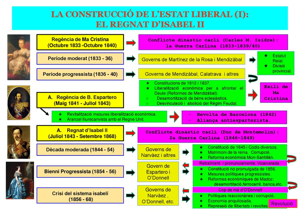 LA CONSTRUCCIÓ DE L’ESTAT LIBERAL (I): EL REGNAT D’ISABEL II
