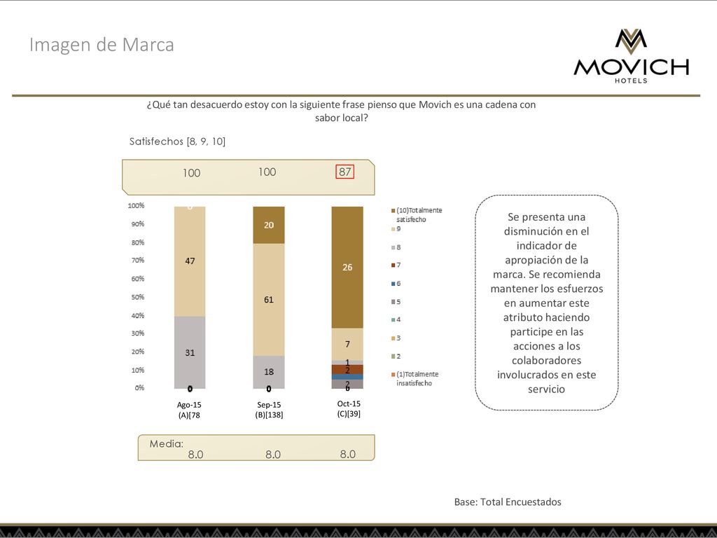 Imagen de Marca ¿Qué tan desacuerdo estoy con la siguiente frase pienso que Movich es una cadena con sabor local