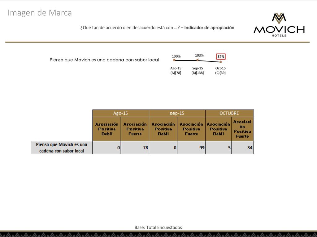 Imagen de Marca ¿Qué tan de acuerdo o en desacuerdo está con … – Indicador de apropiación. Pienso que Movich es una cadena con sabor local.