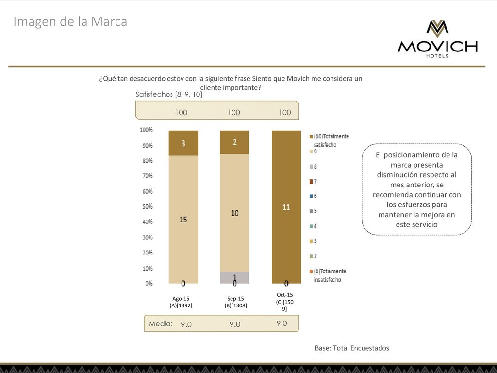 Imagen de la Marca ¿Qué tan desacuerdo estoy con la siguiente frase Siento que Movich me considera un cliente importante