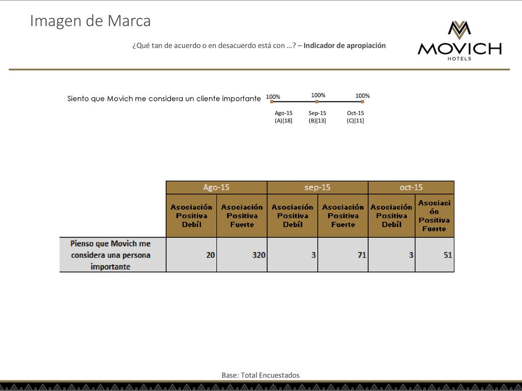 Imagen de Marca ¿Qué tan de acuerdo o en desacuerdo está con … – Indicador de apropiación. Siento que Movich me considera un cliente importante.