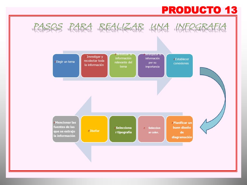 PRODUCTO 13 Diseñar Sintetizar la información relevante del tema