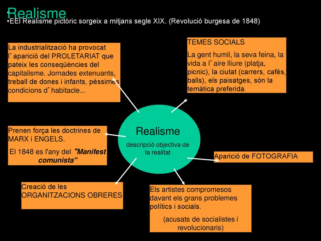 Realisme EEl Realisme pictòric sorgeix a mitjans segle XIX. (Revolució burgesa de 1848) TEMES SOCIALS.