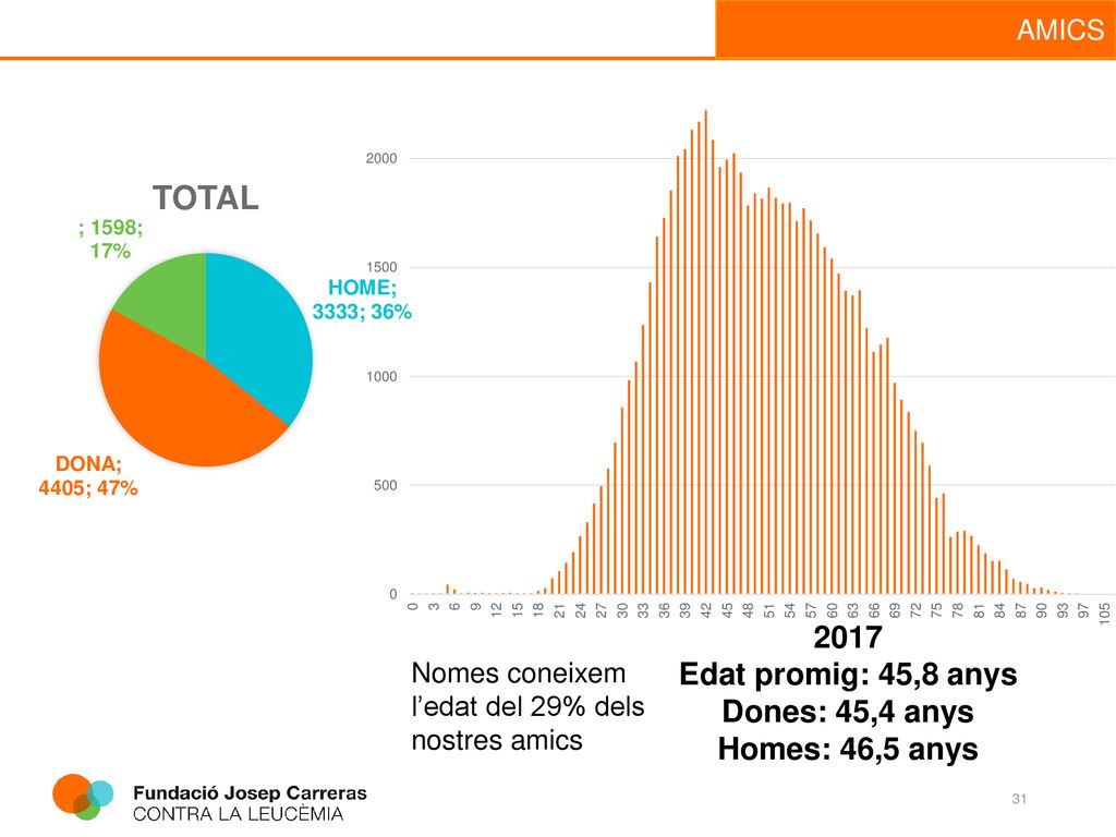 2017 Edat promig: 45,8 anys Dones: 45,4 anys Homes: 46,5 anys
