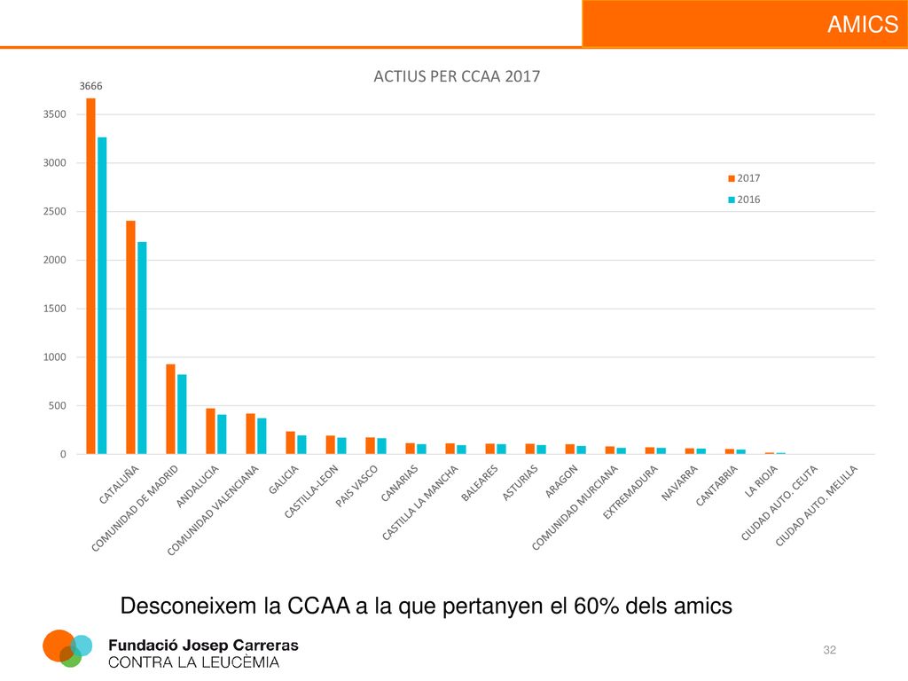Desconeixem la CCAA a la que pertanyen el 60% dels amics