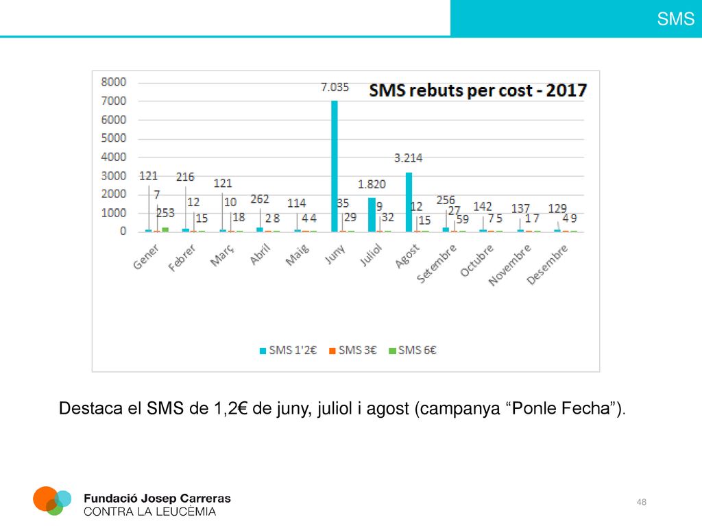 Destaca el SMS de 1,2€ de juny, juliol i agost (campanya Ponle Fecha ).