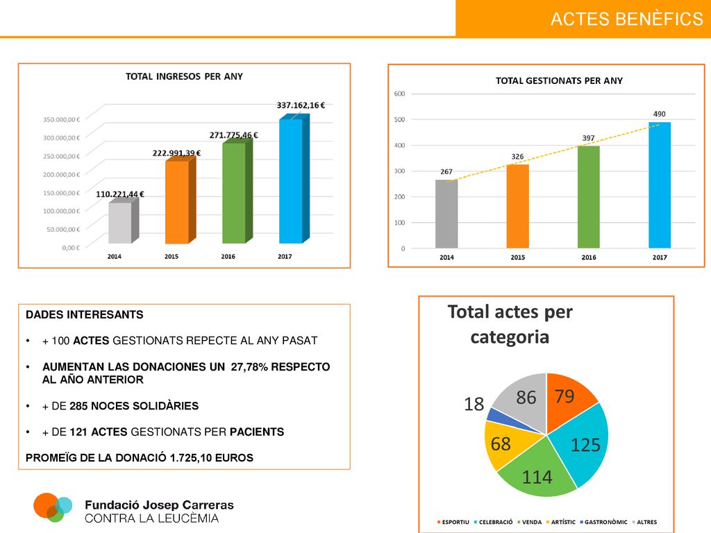 DADES INTERESANTS ACTES GESTIONATS REPECTE AL ANY PASAT. AUMENTAN LAS DONACIONES UN 27,78% RESPECTO AL AÑO ANTERIOR.