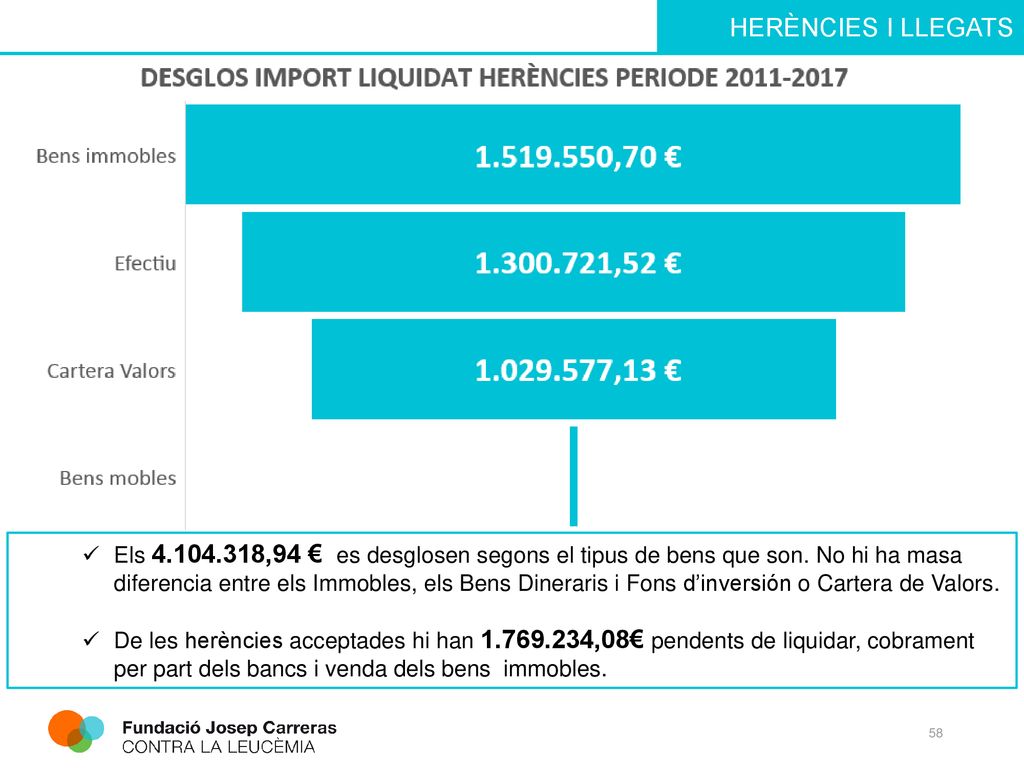 Els ,94 € es desglosen segons el tipus de bens que son
