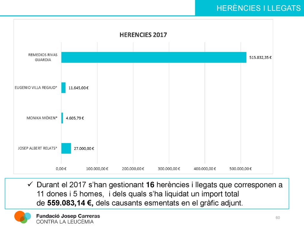 Durant el 2017 s’han gestionant 16 herències i llegats que corresponen a 11 dones i 5 homes, i dels quals s’ha liquidat un import total de ,14 €, dels causants esmentats en el gràfic adjunt.