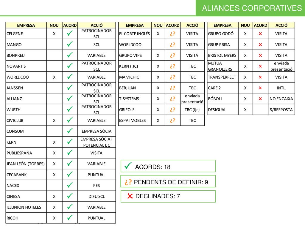 ACORDS: 18 PENDENTS DE DEFINIR: 9 DECLINADES: 7