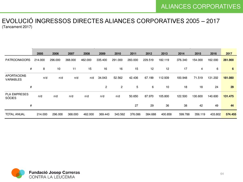 EVOLUCIÓ INGRESSOS DIRECTES ALIANCES CORPORATIVES 2005 – 2017