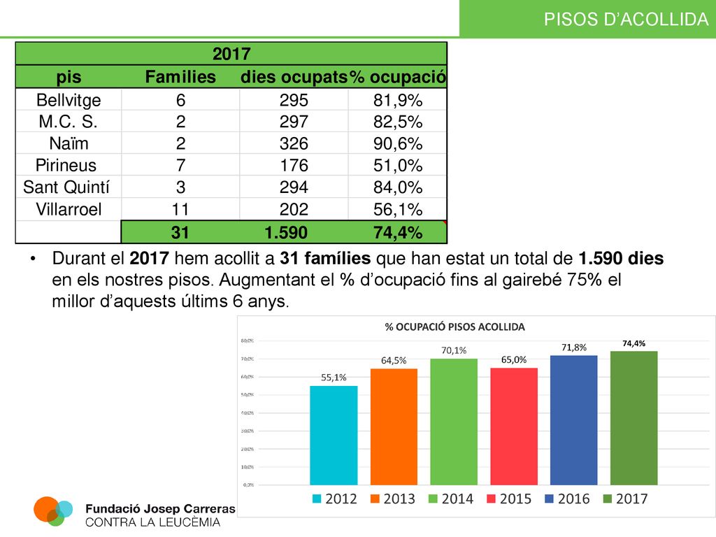 Durant el 2017 hem acollit a 31 famílies que han estat un total de 1