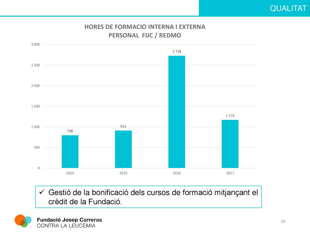 Gestió de la bonificació dels cursos de formació mitjançant el crèdit de la Fundació.