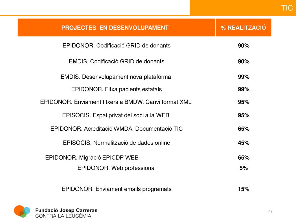 PROJECTES EN DESENVOLUPAMENT