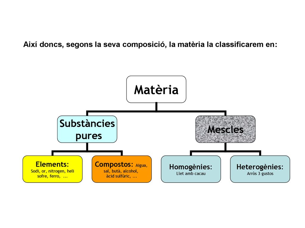 Així doncs, segons la seva composició, la matèria la classificarem en: