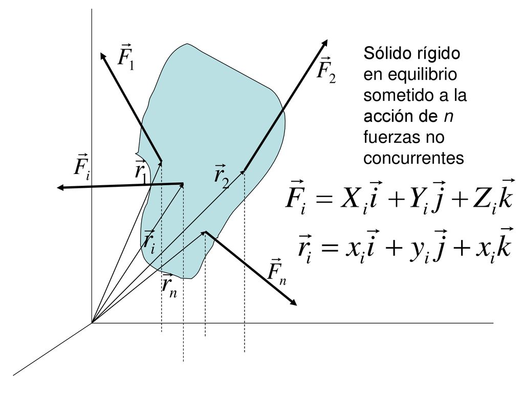 Sólido rígido en equilibrio sometido a la acción de n fuerzas no concurrentes