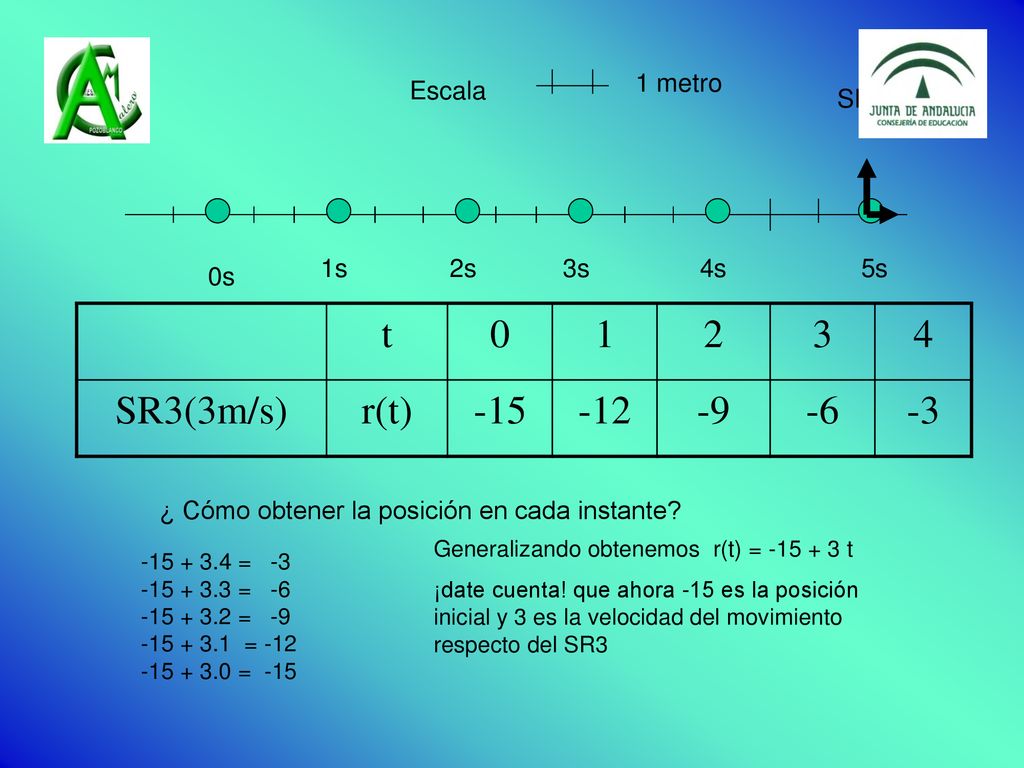 t SR3(3m/s) r(t) Escala 1 metro SR3 1s 2s 3s