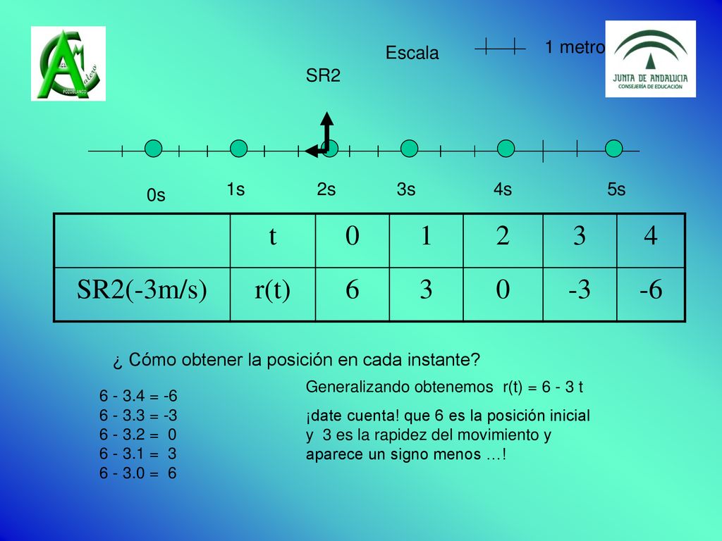 t SR2(-3m/s) r(t) Escala 1 metro SR2 1s 2s 3s 4s 5s 0s