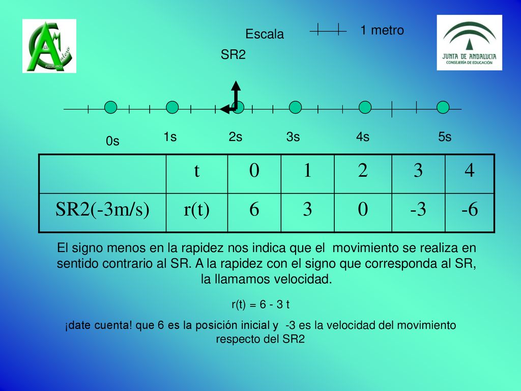 t SR2(-3m/s) r(t) Escala 1 metro SR2 1s 2s 3s 4s 5s 0s