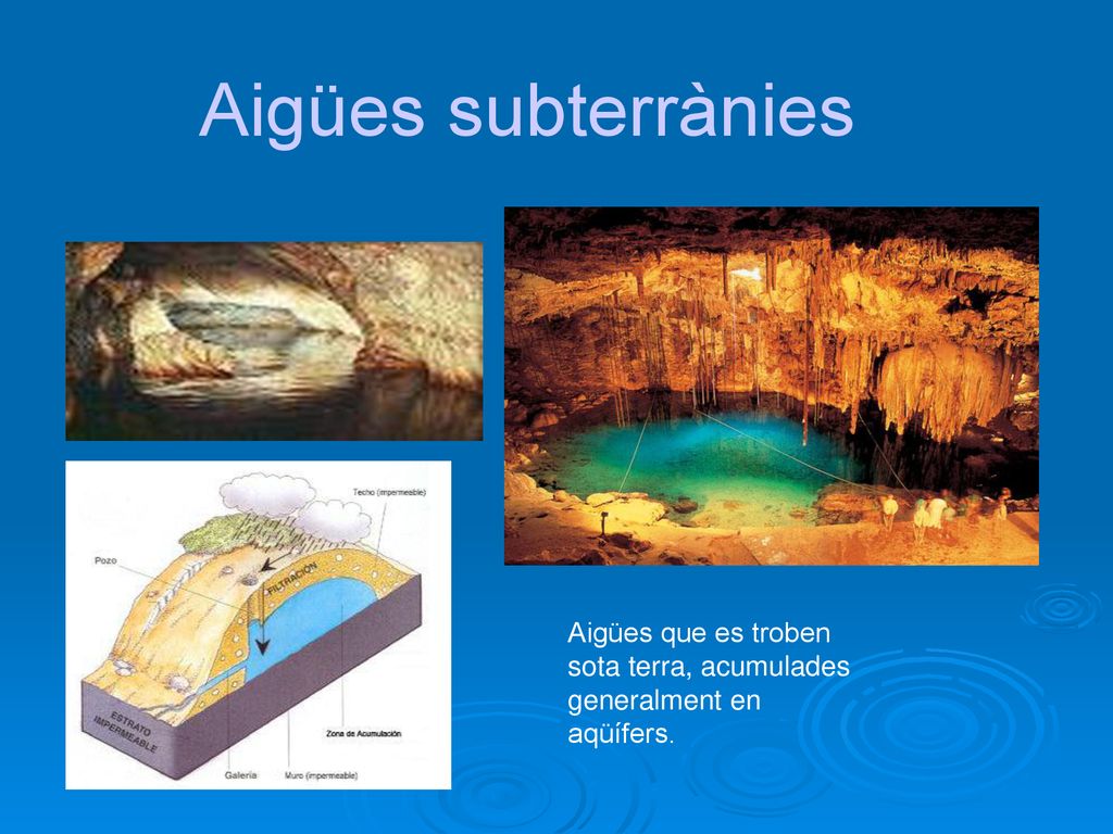 Aigües subterrànies Aigües que es troben sota terra, acumulades generalment en aqüífers.