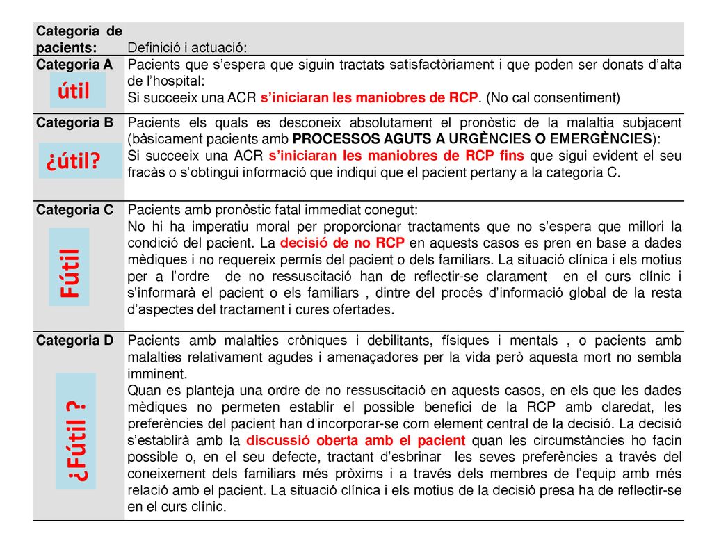 Fútil ¿Fútil útil ¿útil Categoria de pacients:
