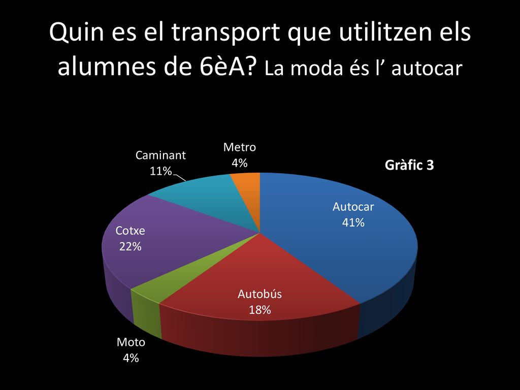 Quin es el transport que utilitzen els alumnes de 6èA