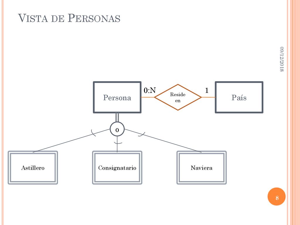 Vista de Personas Persona País 0:N 1 o Astillero Consignatario Naviera