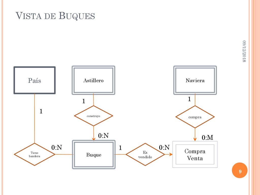 Vista de Buques País :N 0:M 0:N 1 0:N Compra Venta Astillero