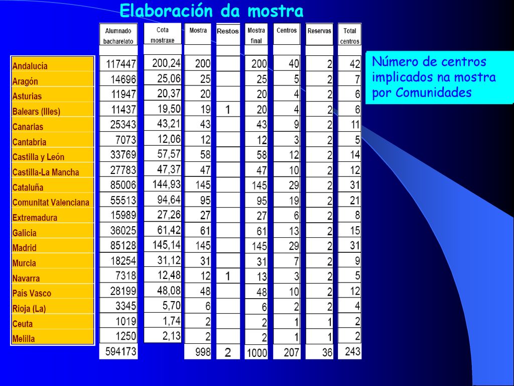 Elaboración da mostra Calculamos o alumnado de bacharelato que hai