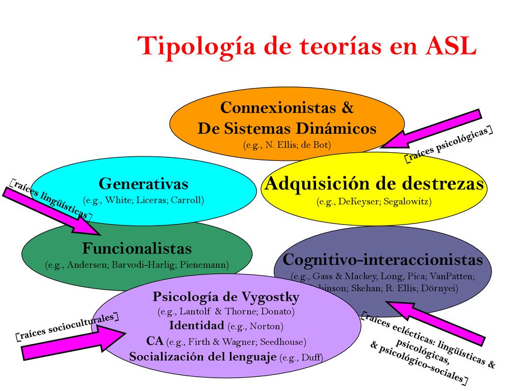 Tipología de teorías en ASL