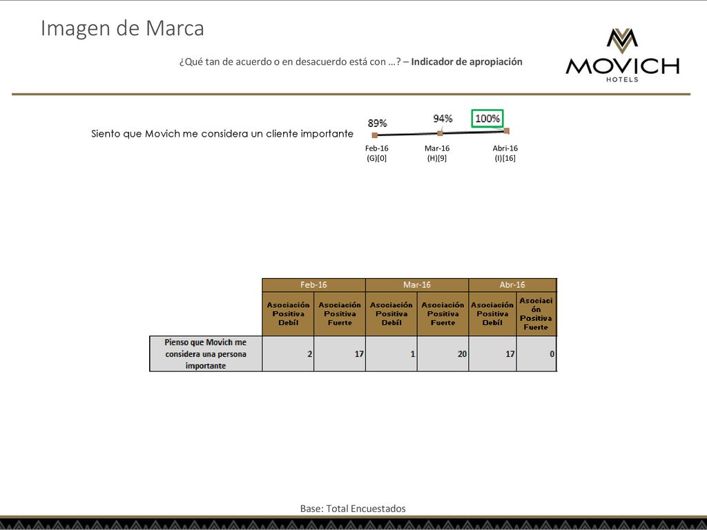 Imagen de Marca ¿Qué tan de acuerdo o en desacuerdo está con … – Indicador de apropiación. Siento que Movich me considera un cliente importante.