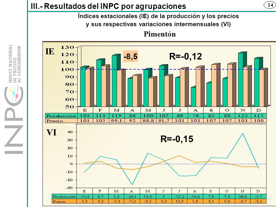 IE R=-0,12 VI R=-0,15 -8,5 III.- Resultados del INPC por agrupaciones