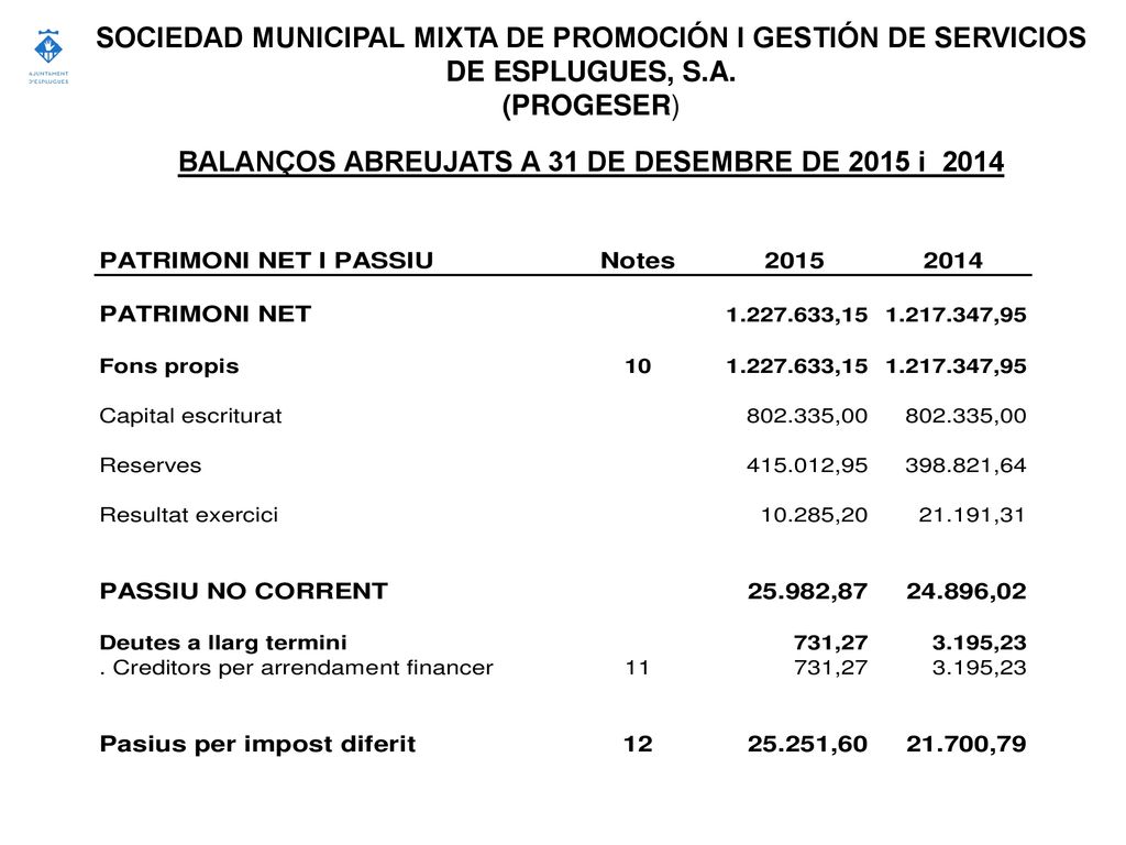 BALANÇOS ABREUJATS A 31 DE DESEMBRE DE 2015 i 2014
