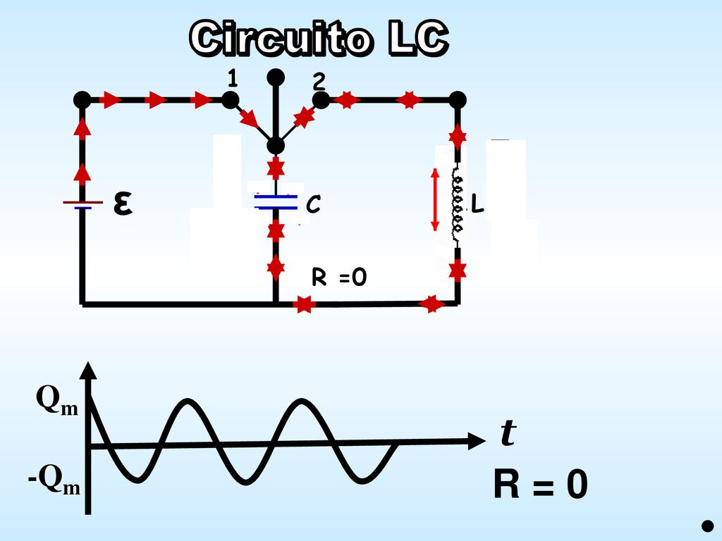 Circuito LC 1 2 ε C L EE EB R =0 Qm t -Qm R = 0