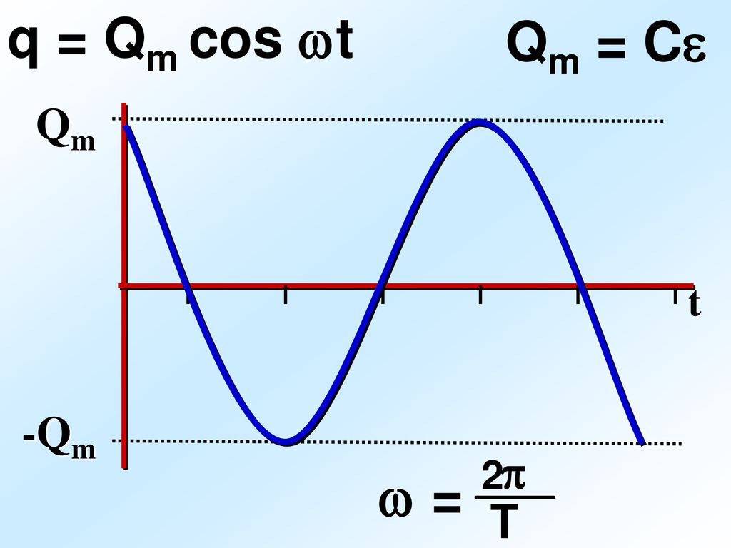 q = Qm cos t Qm = C Qm t -Qm  = T 2 