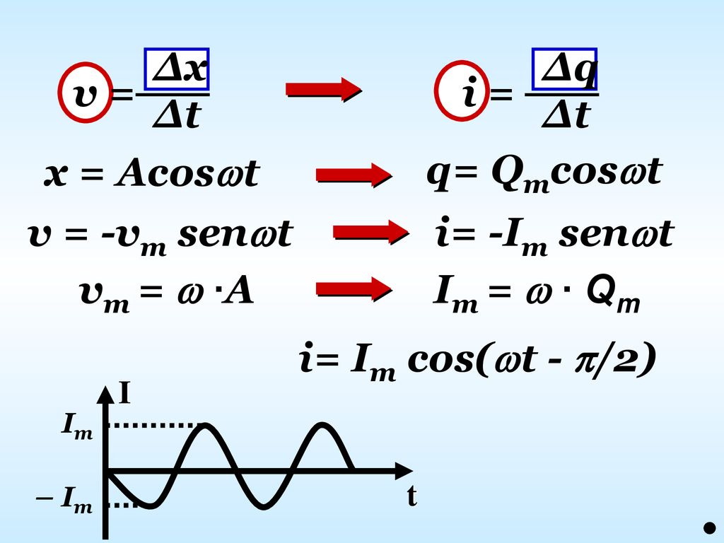 v = ∆x ∆t i = ∆q ∆t x = Acost q= Qmcost v = -vm sent i= -Im sent