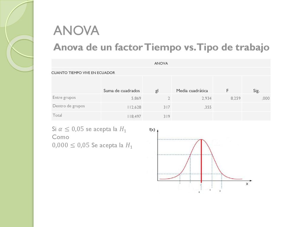 ANOVA Anova de un factor Tiempo vs. Tipo de trabajo