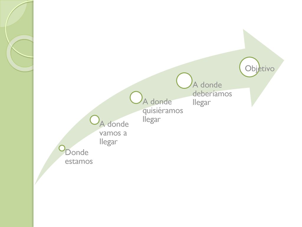 Donde estamos A donde vamos a llegar A donde quisiéramos llegar A donde deberíamos llegar Objetivo