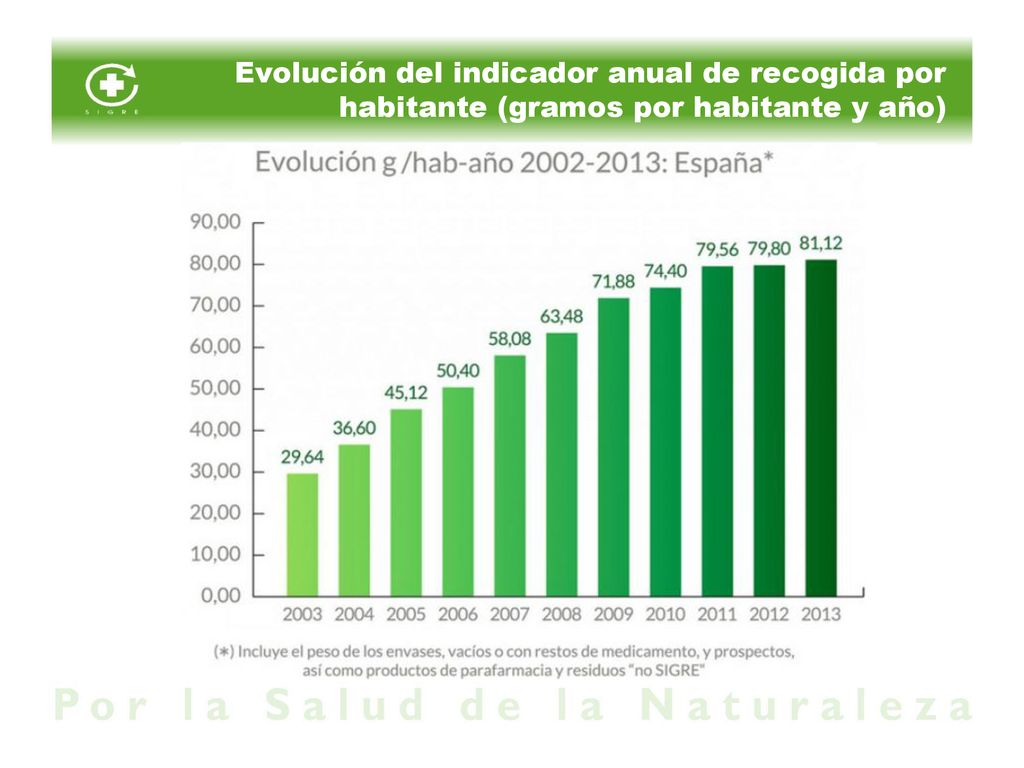 Evolución del indicador anual de recogida por habitante (gramos por habitante y año)