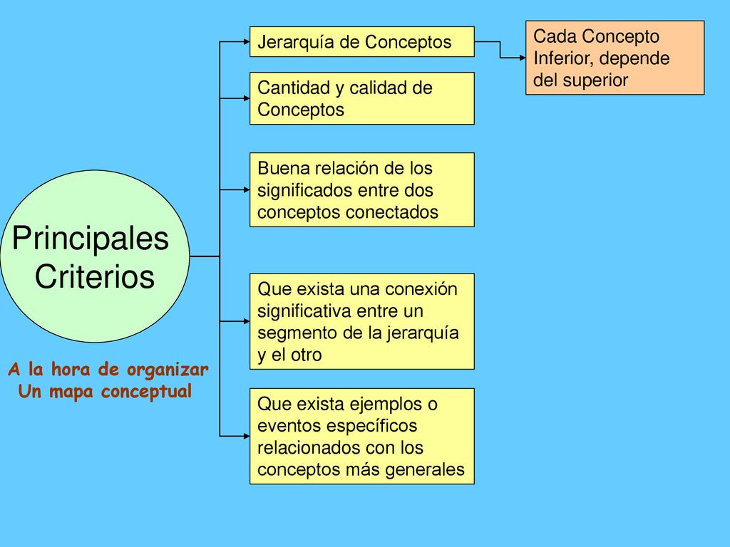 Principales Criterios Cada Concepto Inferior, depende del superior