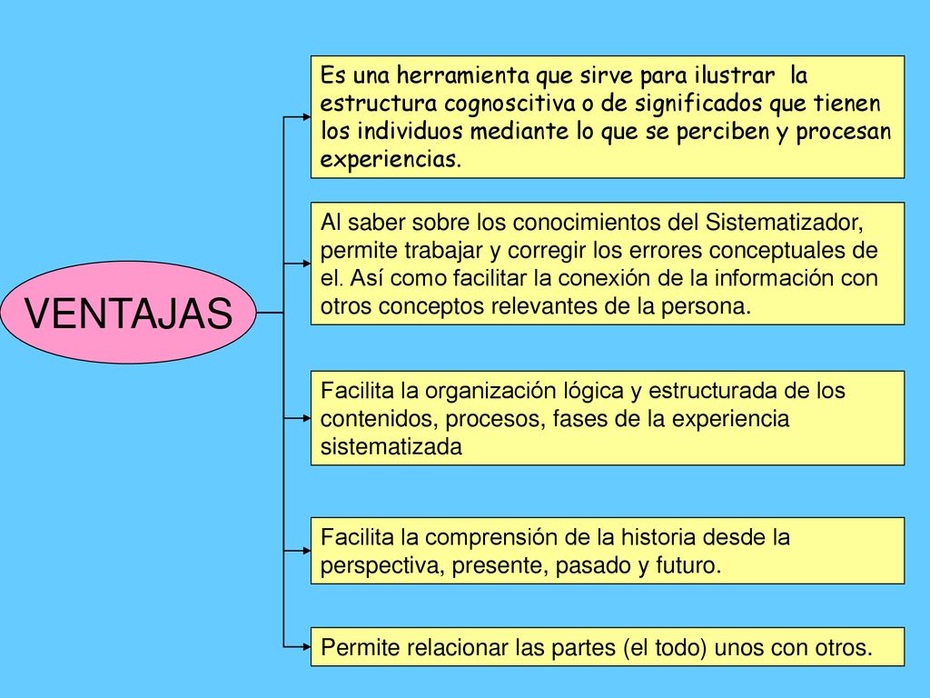 Es una herramienta que sirve para ilustrar la estructura cognoscitiva o de significados que tienen los individuos mediante lo que se perciben y procesan experiencias.