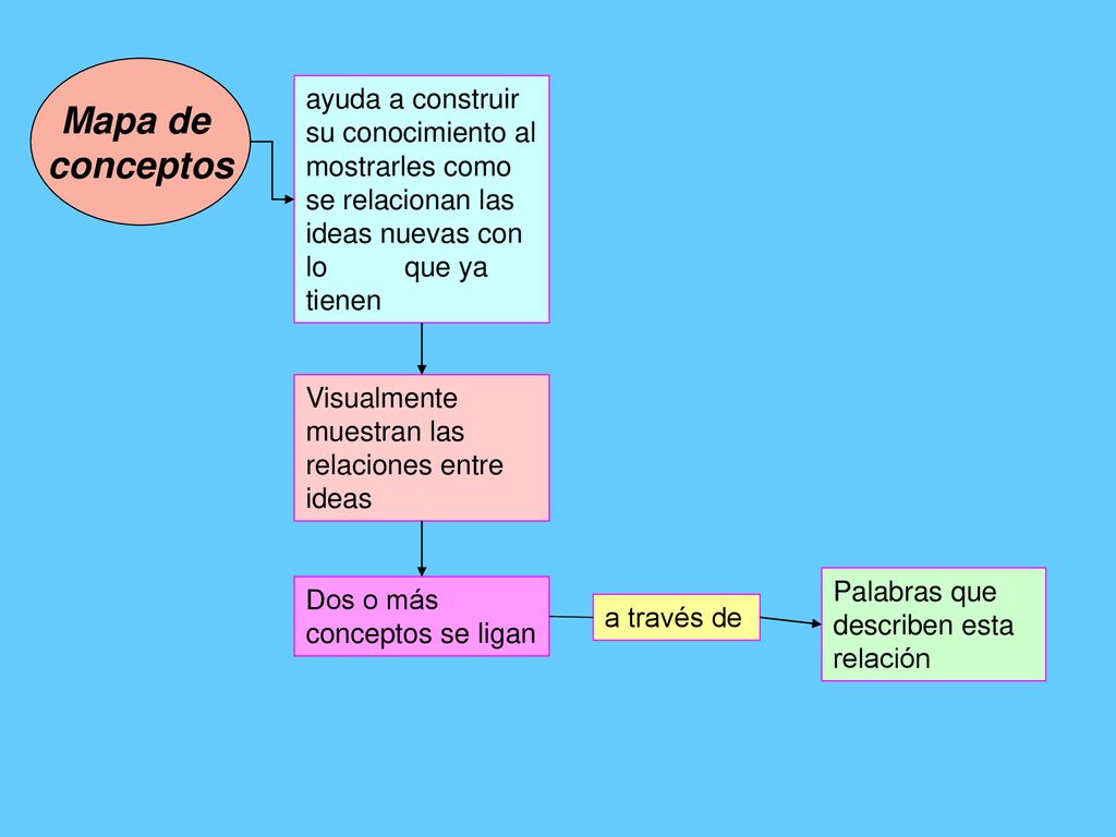 Mapa de conceptos. ayuda a construir su conocimiento al mostrarles como se relacionan las ideas nuevas con lo que ya tienen.