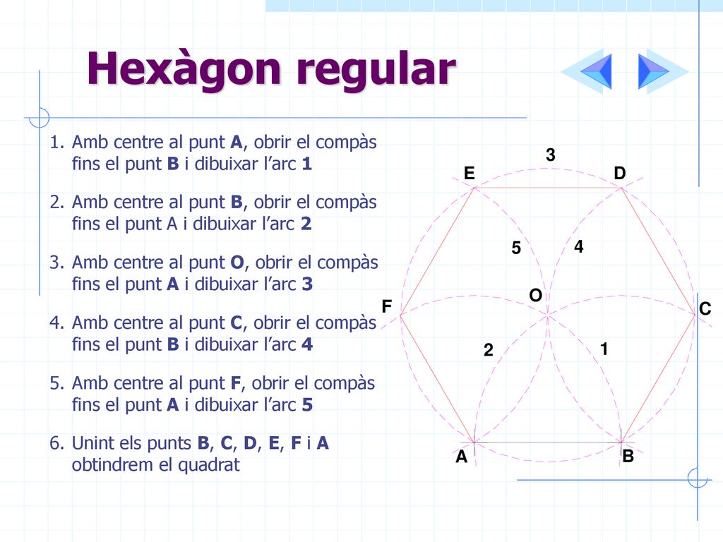 Hexàgon regular Amb centre al punt A, obrir el compàs fins el punt B i dibuixar l’arc 1.