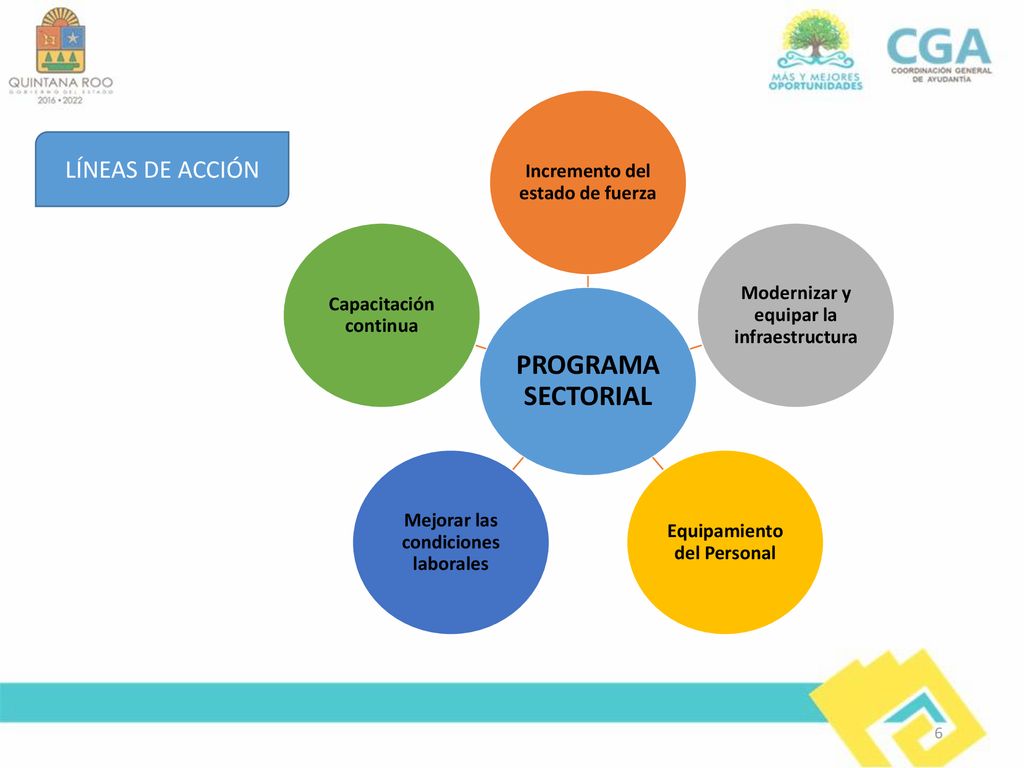 PROGRAMA SECTORIAL LÍNEAS DE ACCIÓN Incremento del estado de fuerza