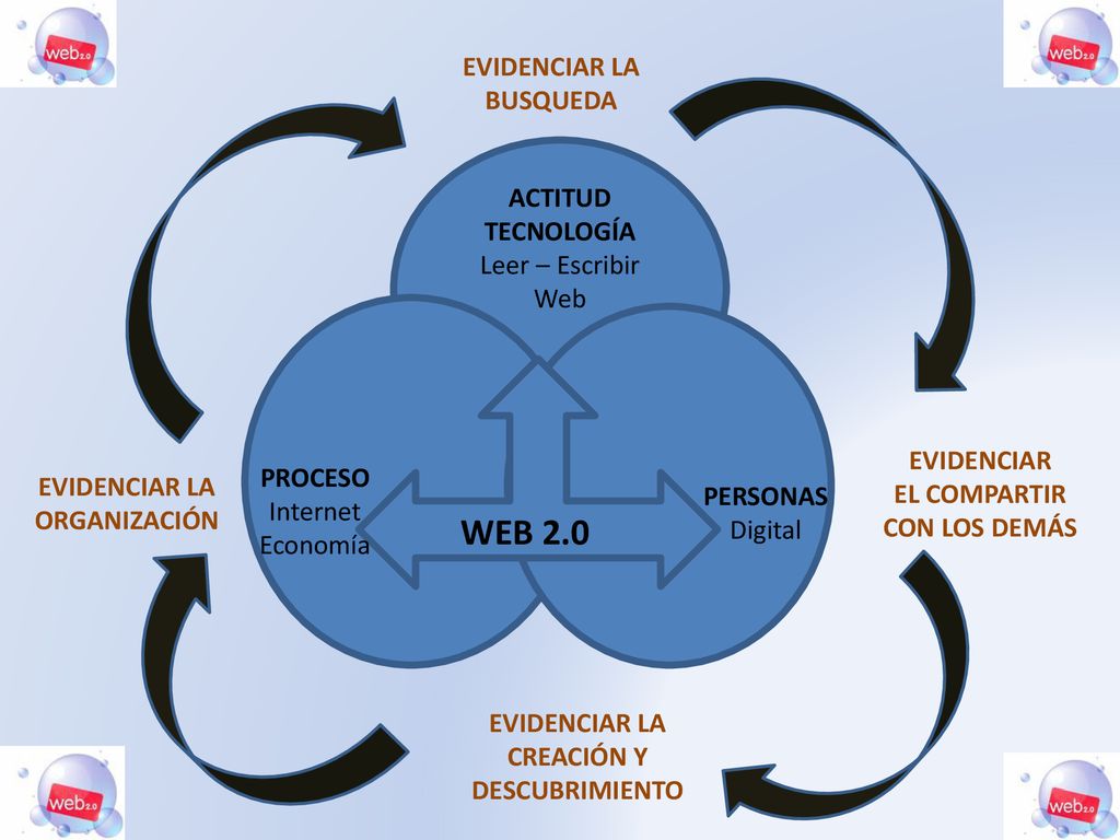 WEB 2.0 EVIDENCIAR LA BUSQUEDA ACTITUD TECNOLOGÍA Leer – Escribir Web
