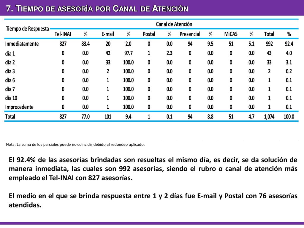 7. Tiempo de asesoría por Canal de Atención